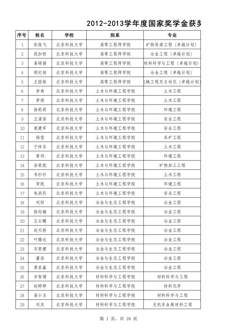 北京科技大学2012-2013年度国家奖学金获奖学生名单