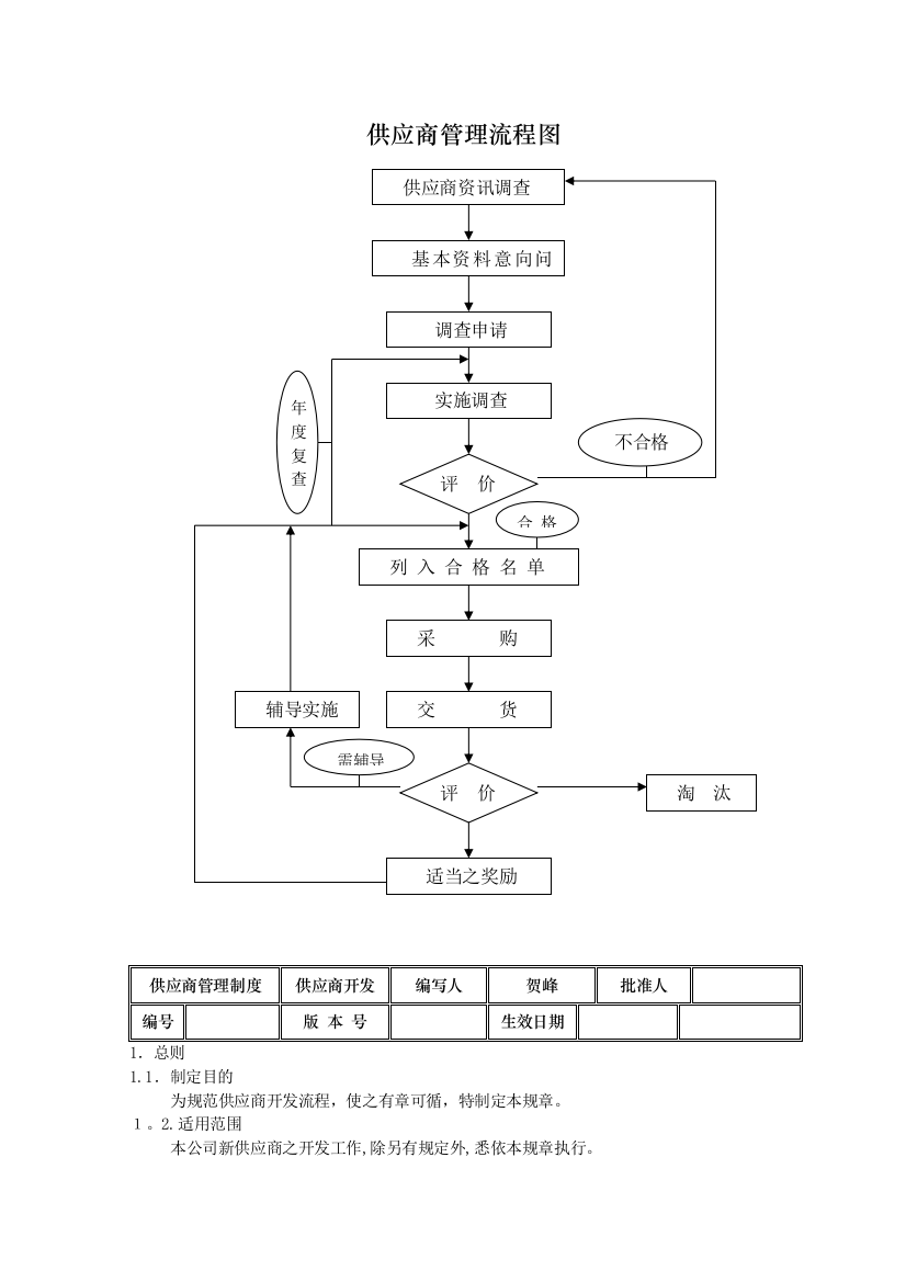 采购管理制度—供应商管理流程图