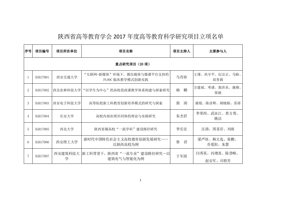 陕西高等教育学会2017年度高等教育科学研究项目立项名单