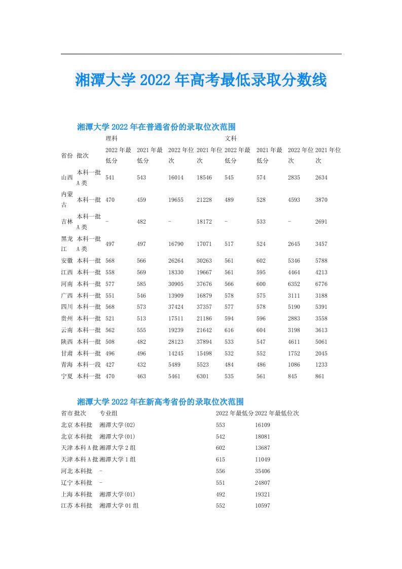 湘潭大学高考最低录取分数线