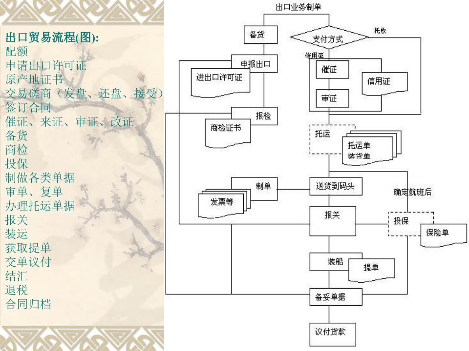 出口贸易流程教学模拟