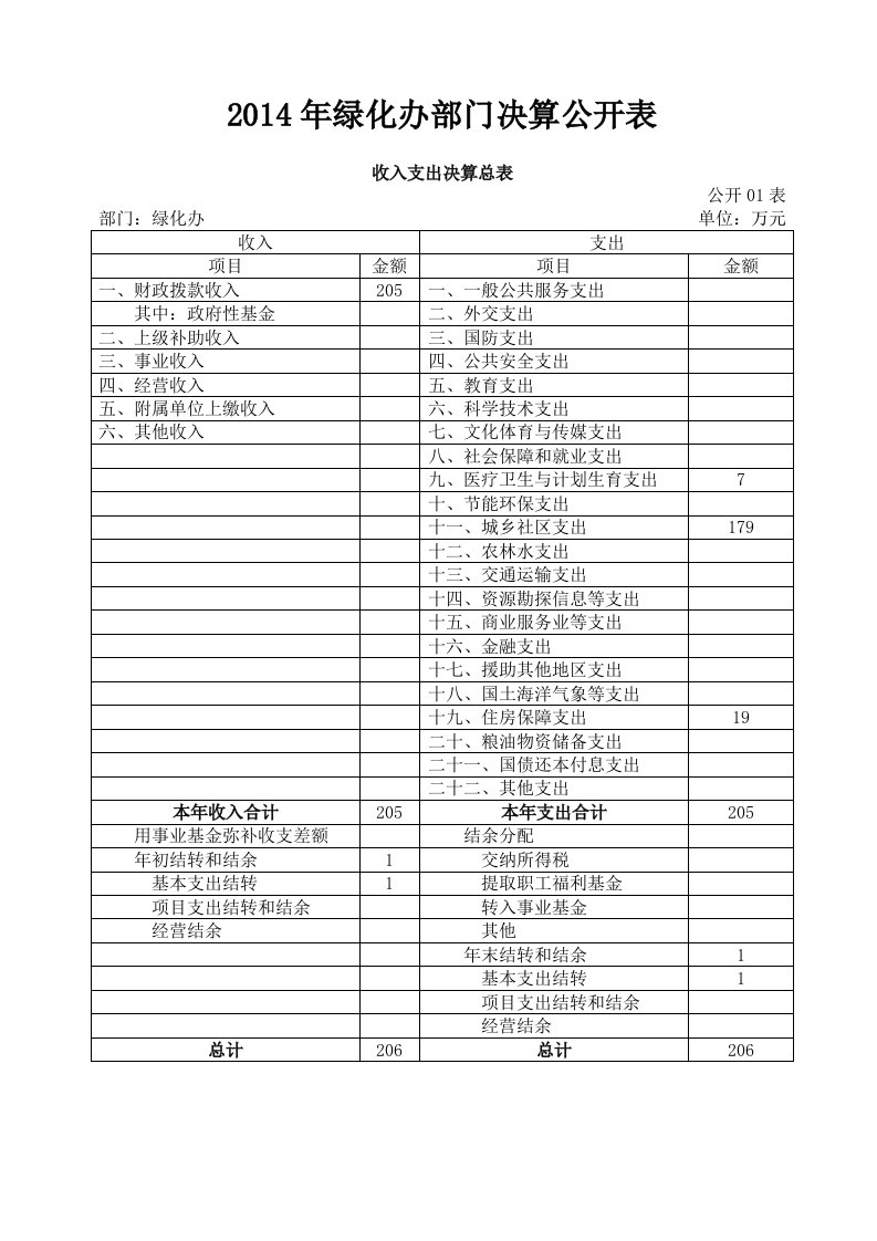 绿化办部门决算公开表