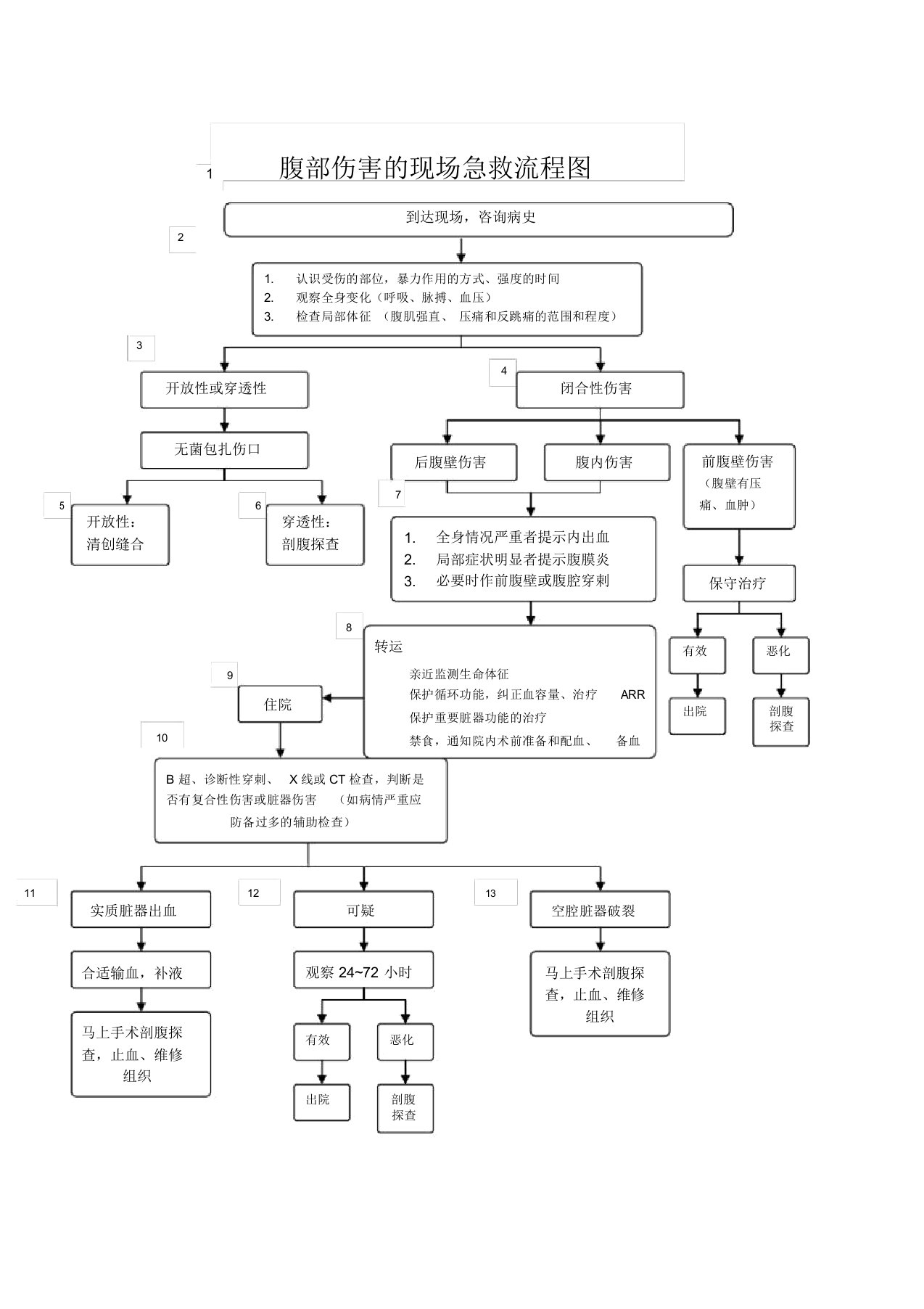 腹部损伤的现场急救流程图