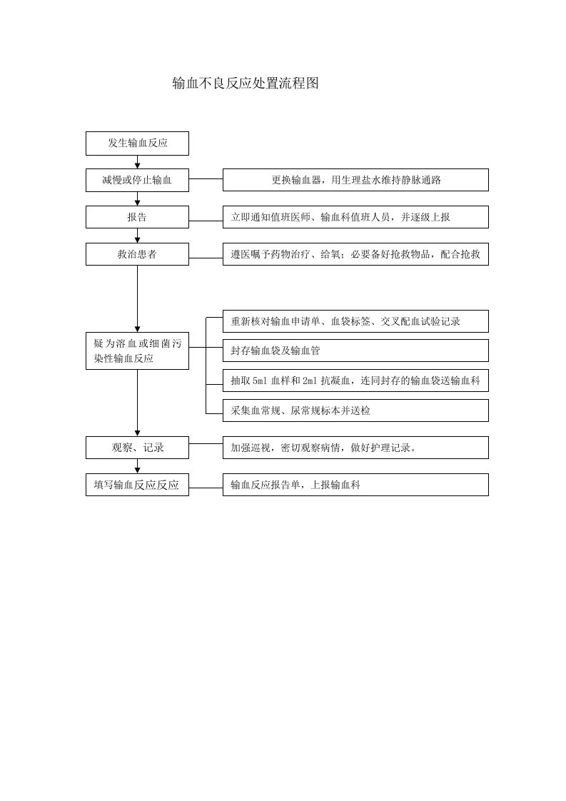 输血不良反应处置流程图