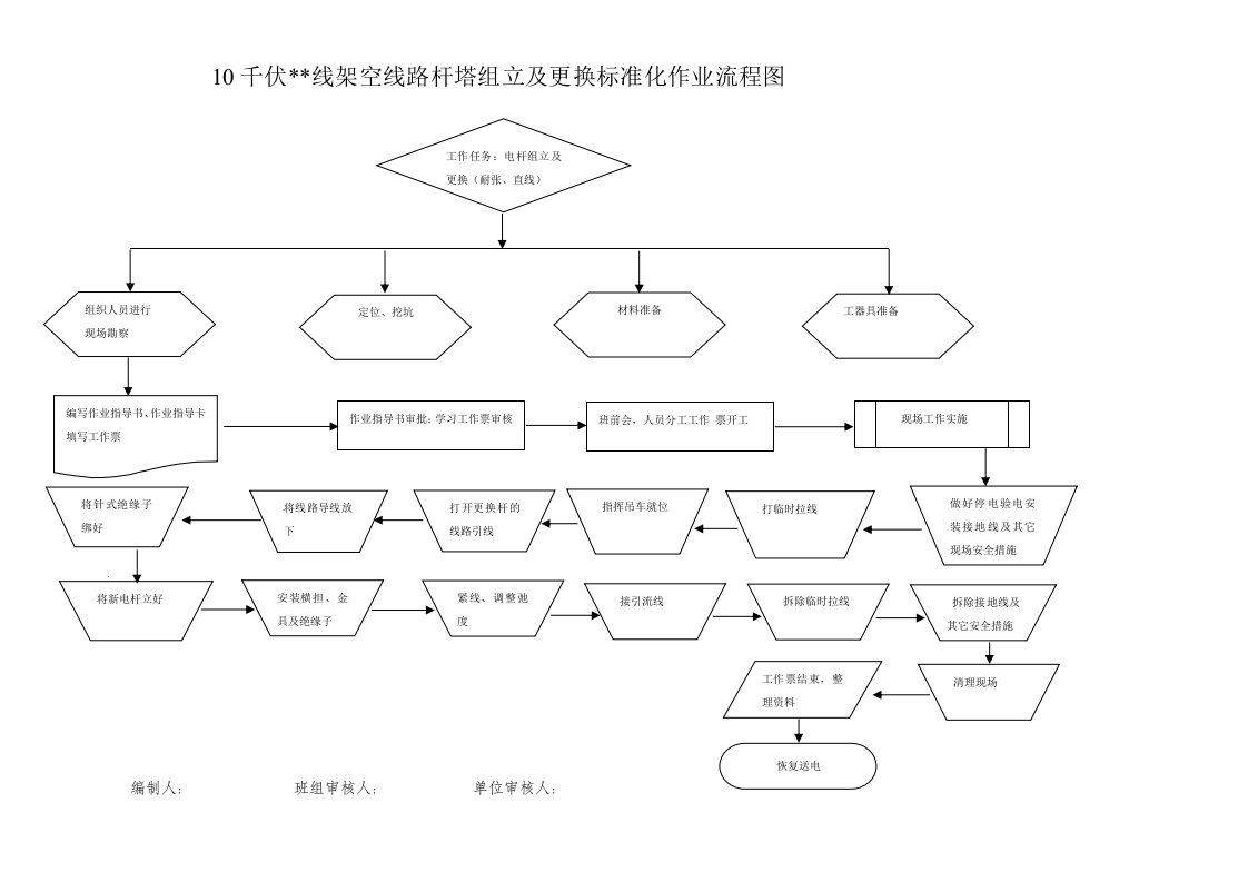 10KV架空线路杆塔组立、更换施工作业指导书