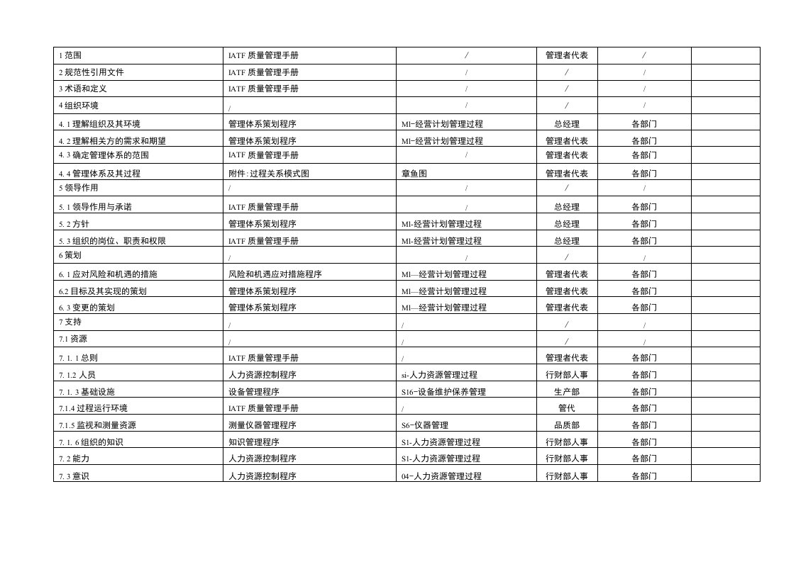 IATF16949标准要素、相关文件、过程与部门职责分配表