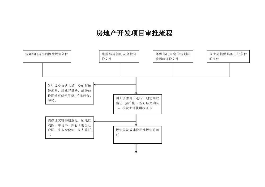 房地产开发项目审批流程