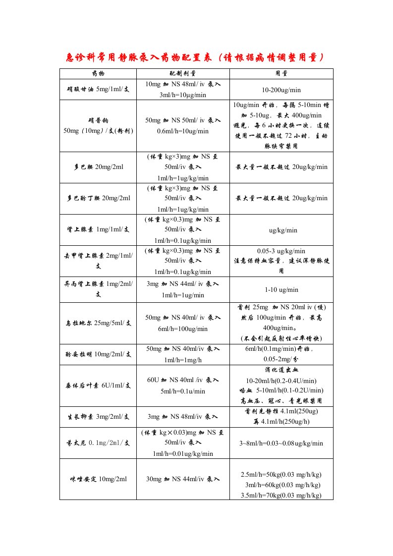 急诊科常用静脉泵入药物配置表