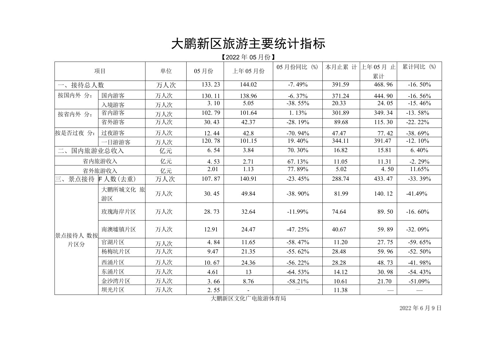 大鹏新区旅游主要统计指标