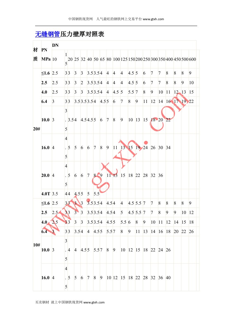 无缝钢管压力壁厚对照表
