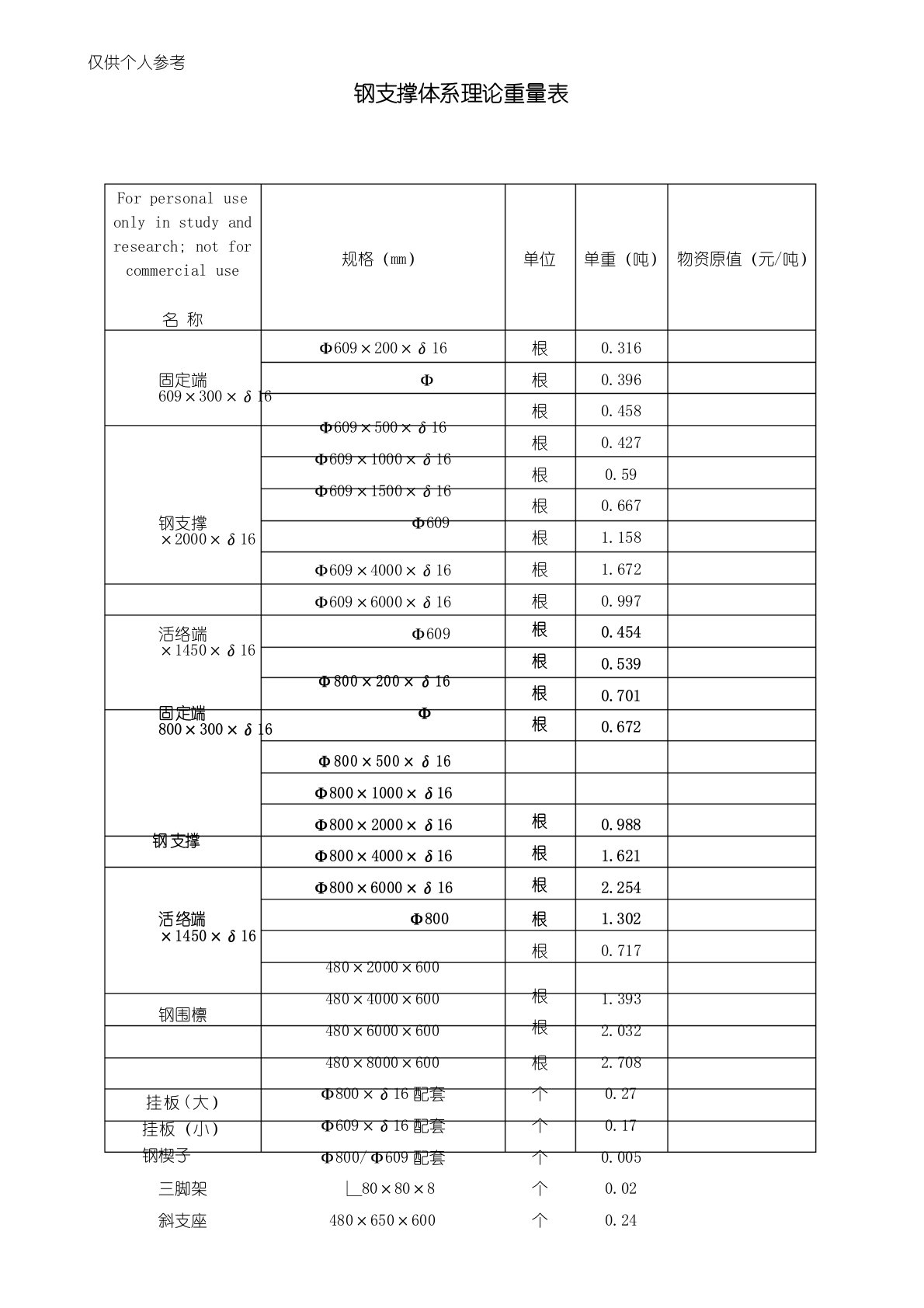 钢支撑理论重量表(Φ609