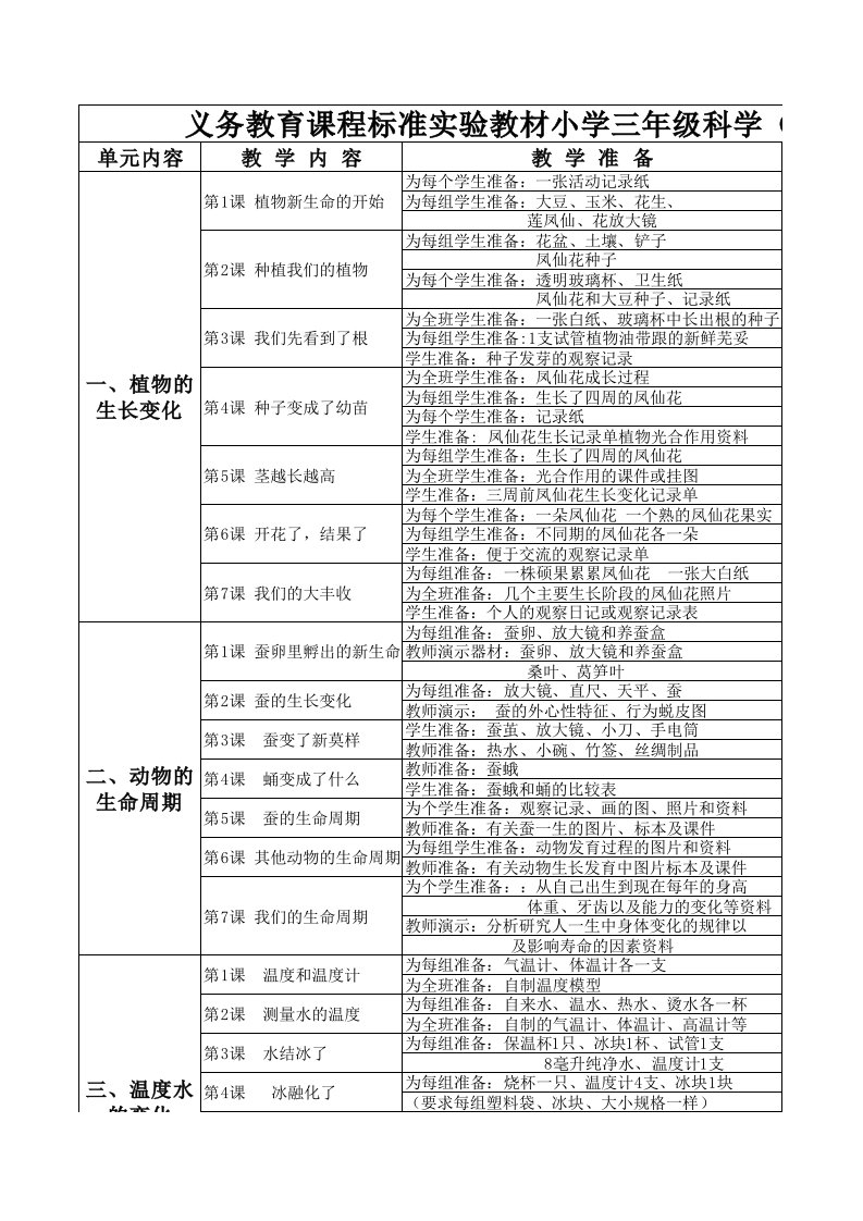 义务教育课程标准实验教材小学六年级科学(下)实验一览表