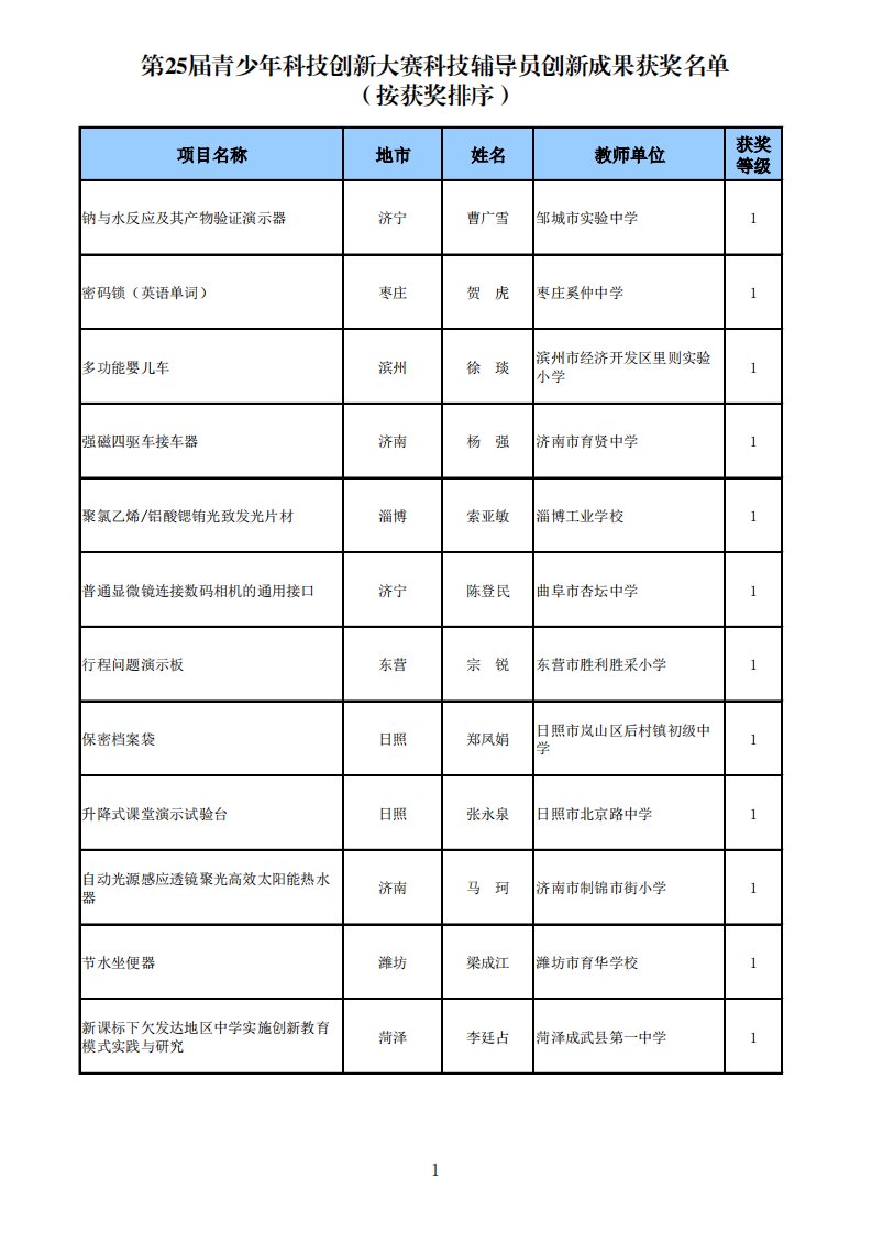 第25届青少年科技创新大赛科技辅导员创新成果获奖名单