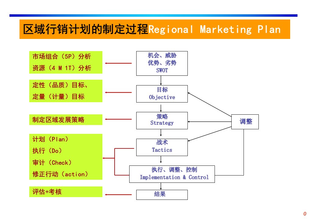 [精选]区域销售管理高级培训.pptjiaocai2