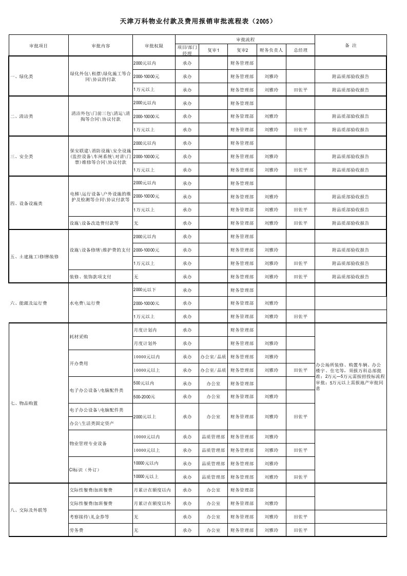 天津万科物业管理业务审批流程表