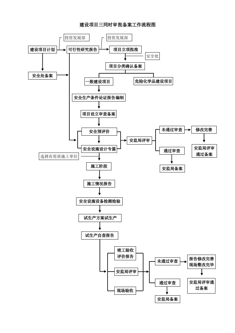 建设项目三同时审批备案工作流程图