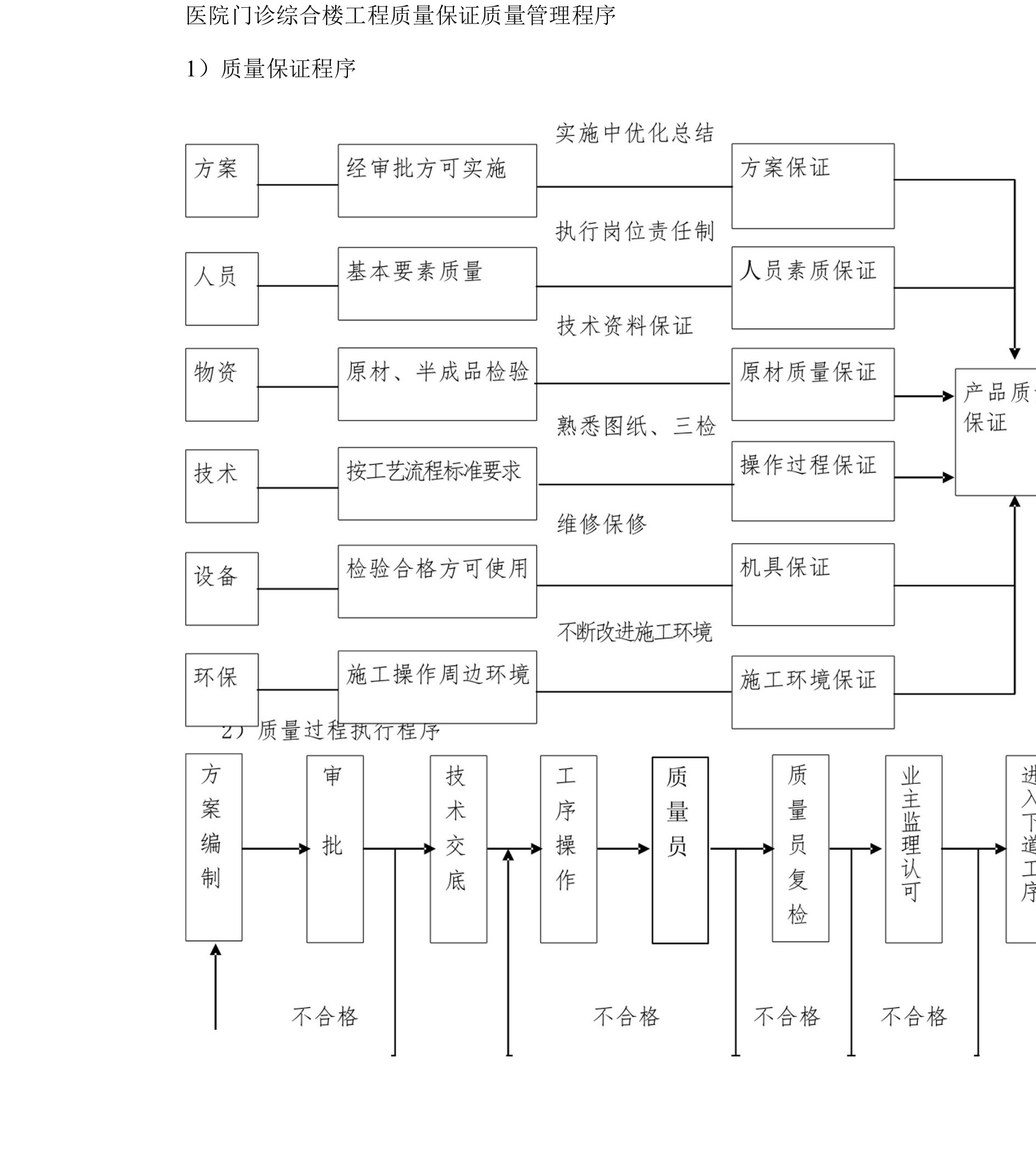 医院门诊综合楼工程质量保证质量管理程序