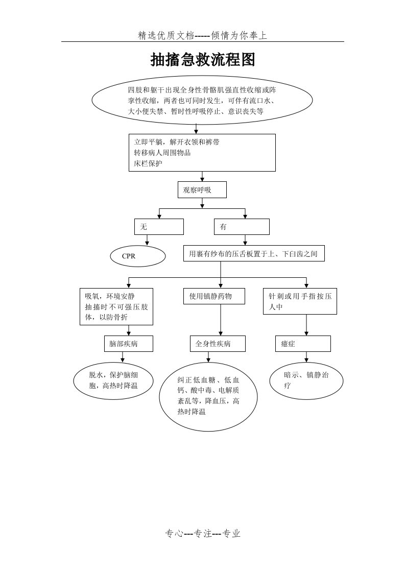 抽搐急救流程图(共1页)