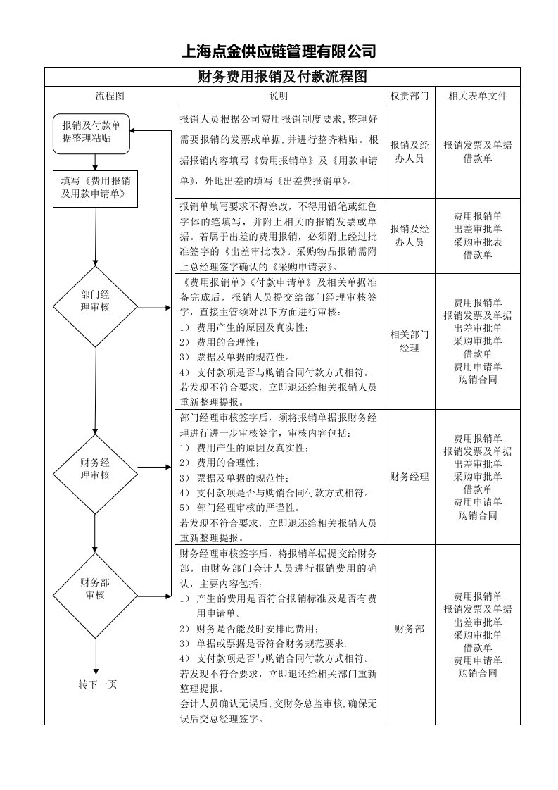 财务费用报销及付款流程