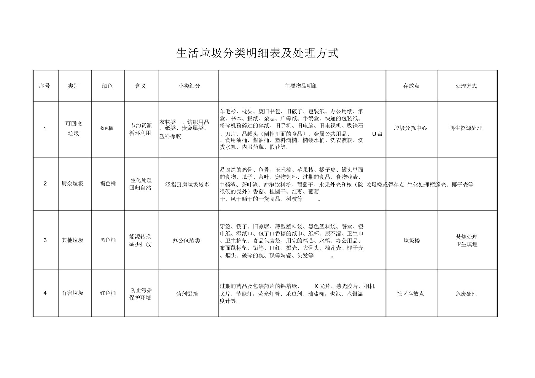 生活垃圾分类明细表