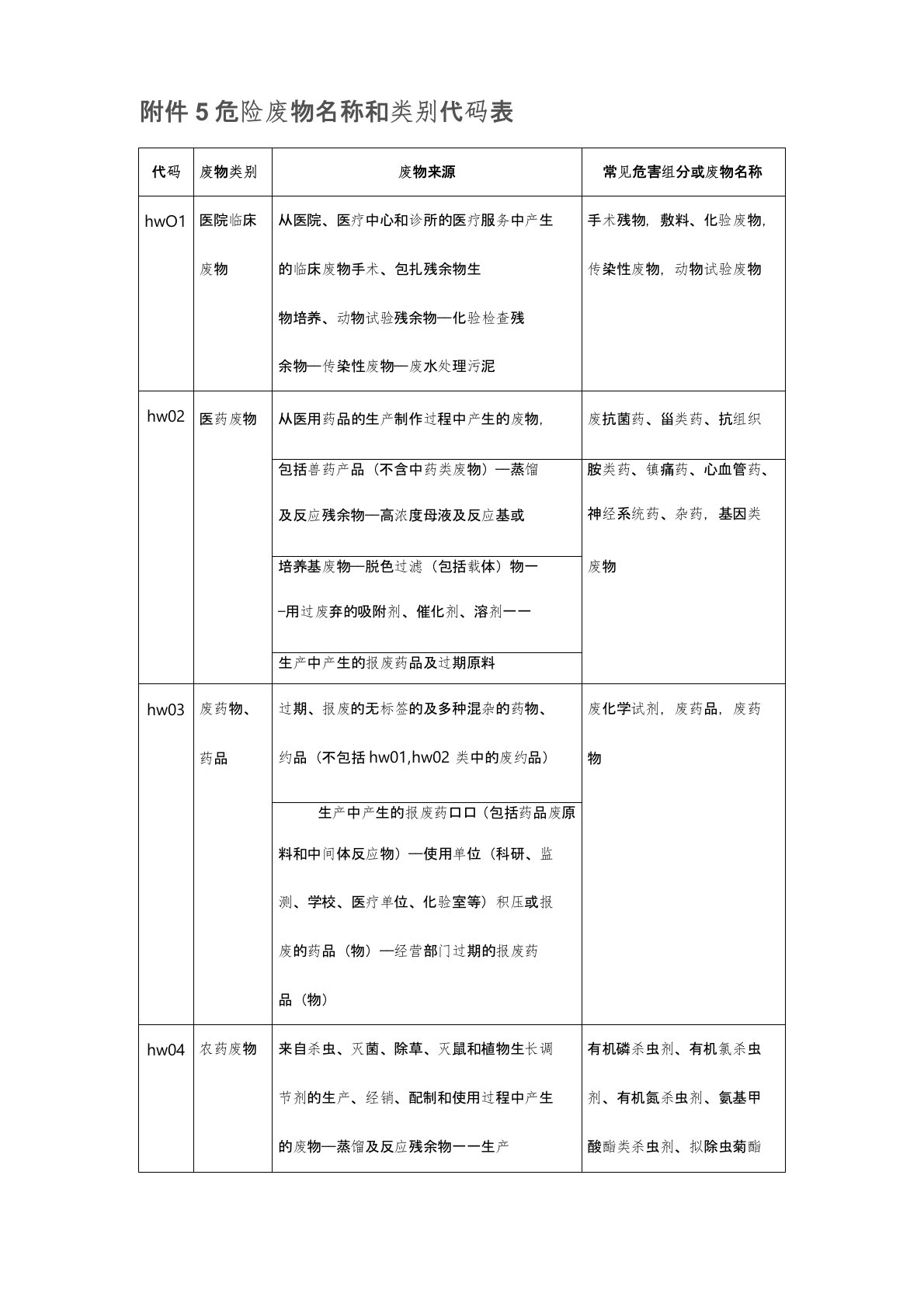 危险废物名称和类别代码表