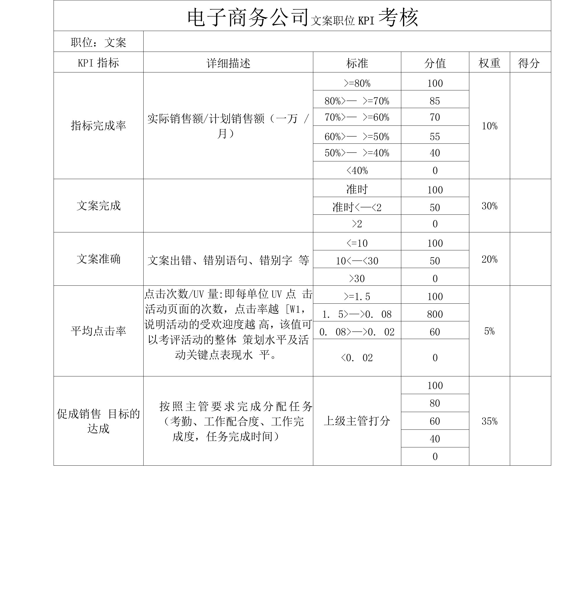 电子商务公司文案职位KPI考核