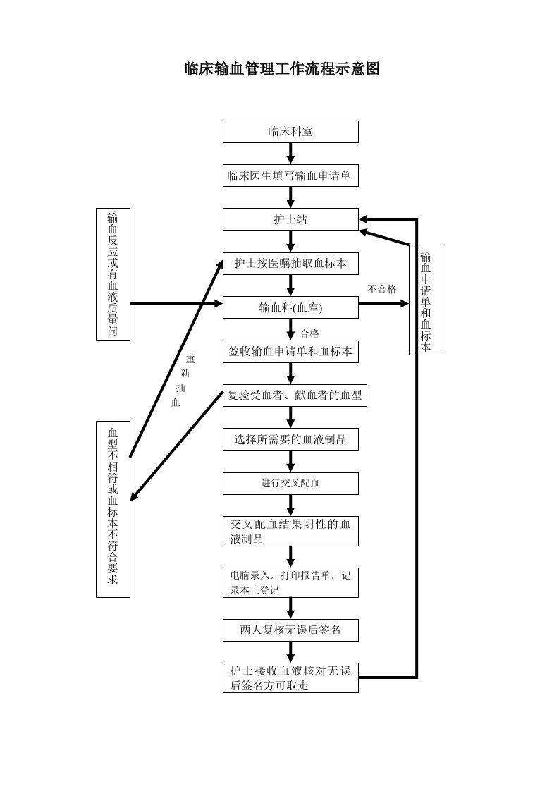 临床输血管理工作流程示意图57566982