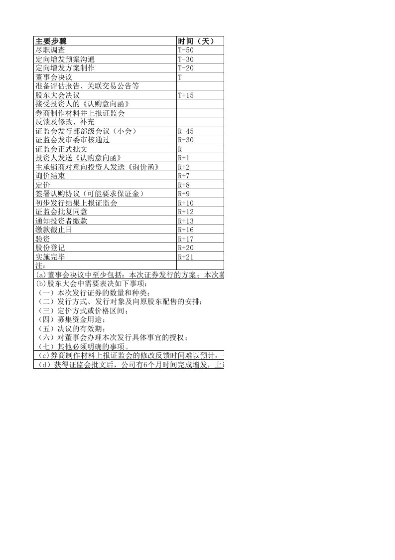 定向增发流程&amp;时间表