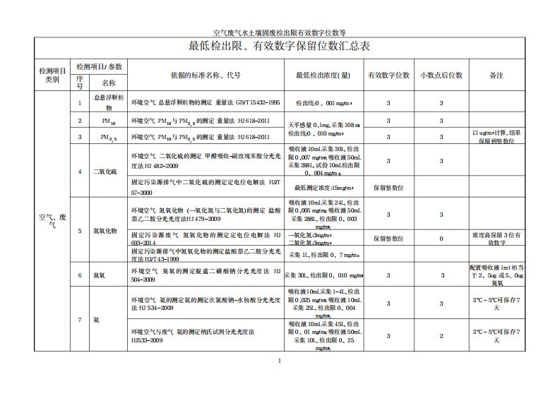 2023年空气废气水土壤固废检出限有效数字位数等