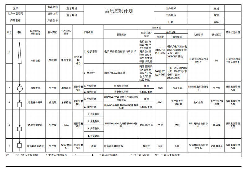 蓝牙耳机品质控制计划