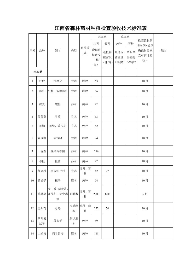 江西森林药材种植检查验收技术标准表