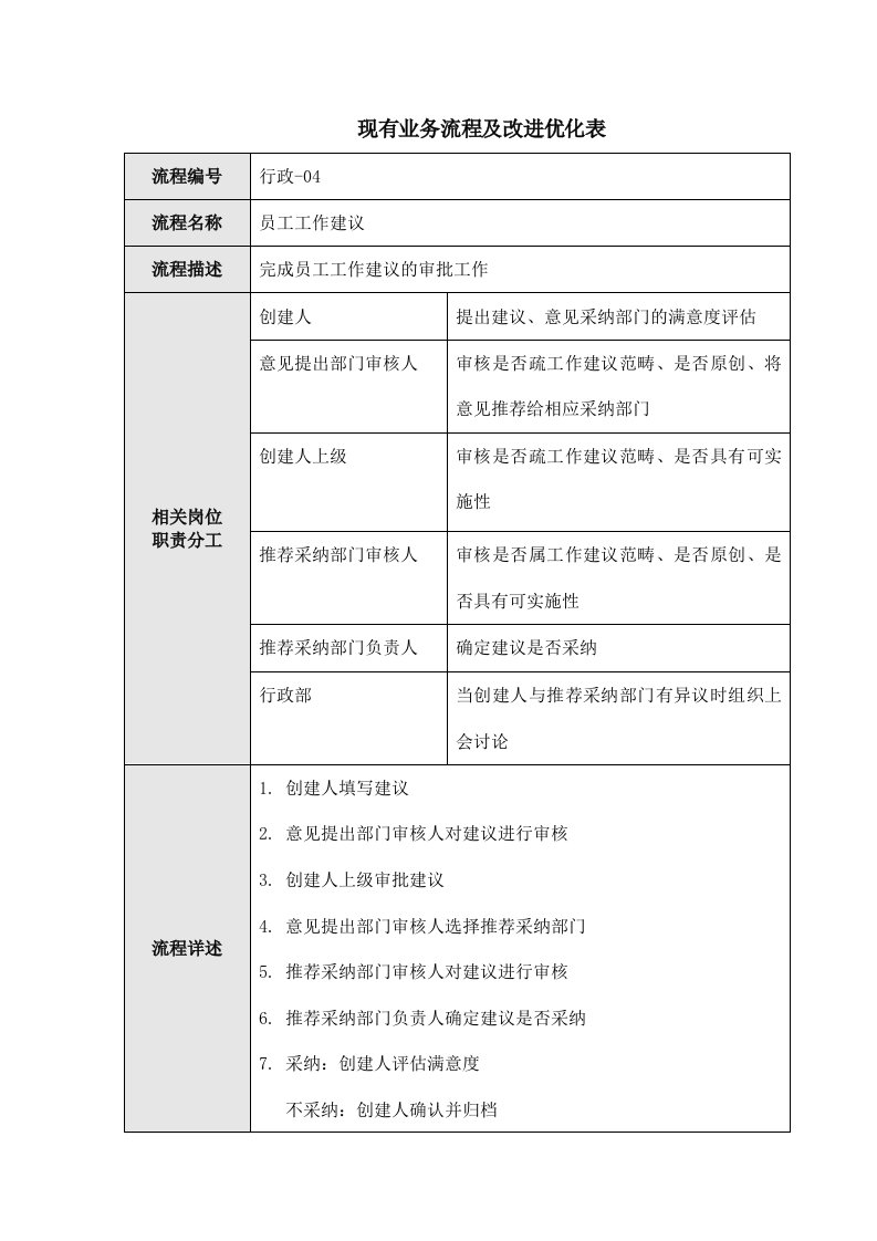 流程管理-行政部流程04—工作建议