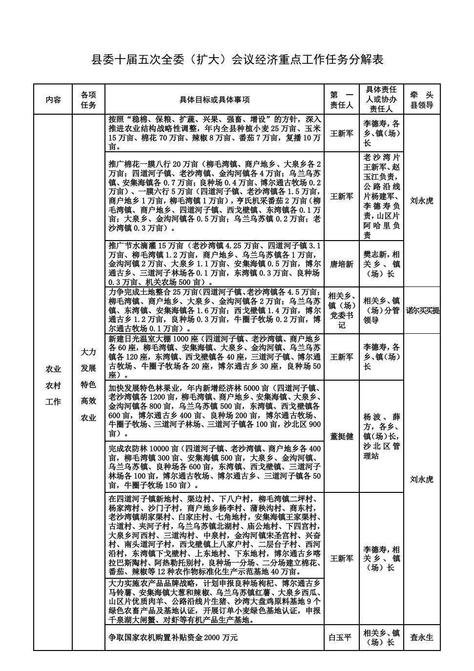 县委十届五次全委扩大会议经济重点工作任务分解表