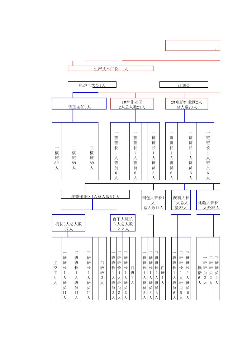 炼钢厂组织结构图