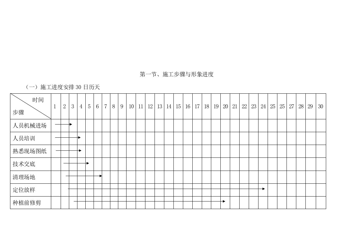 绿化工程施工步骤与形象进度