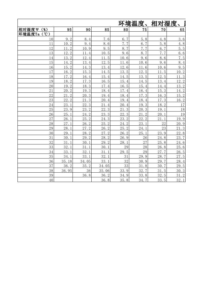 环境温度、相对湿度、露点对照表