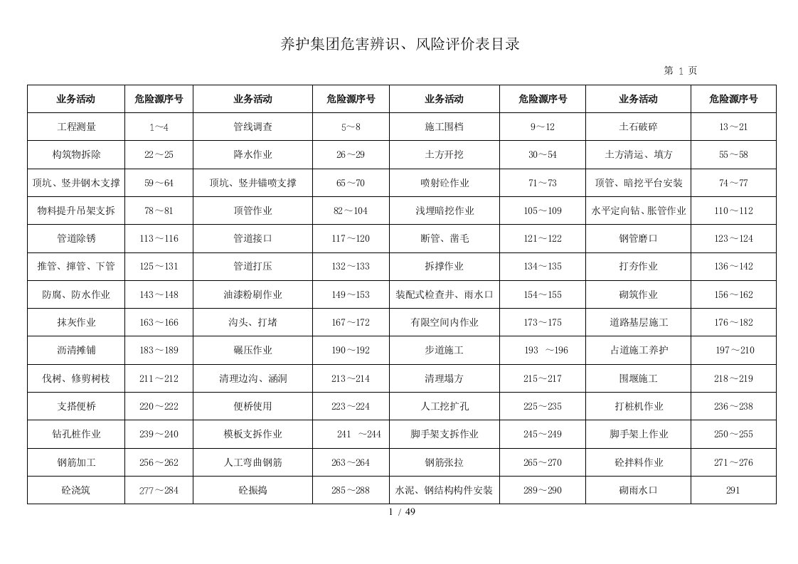 610养护集团危害辨识、风险评价清单