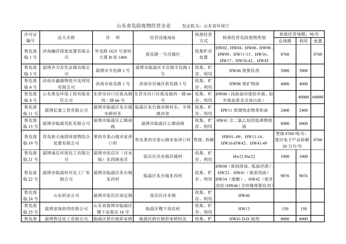 山东省具有危险废物经营资质企业