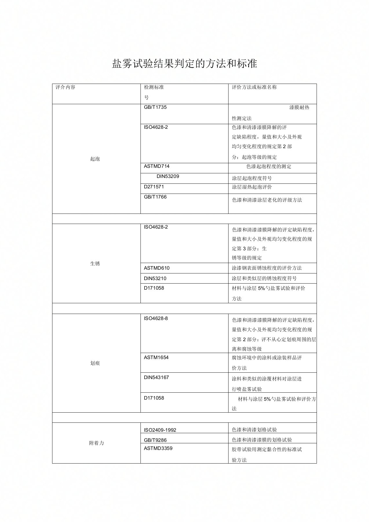 盐雾试验结果判定的方法和标准