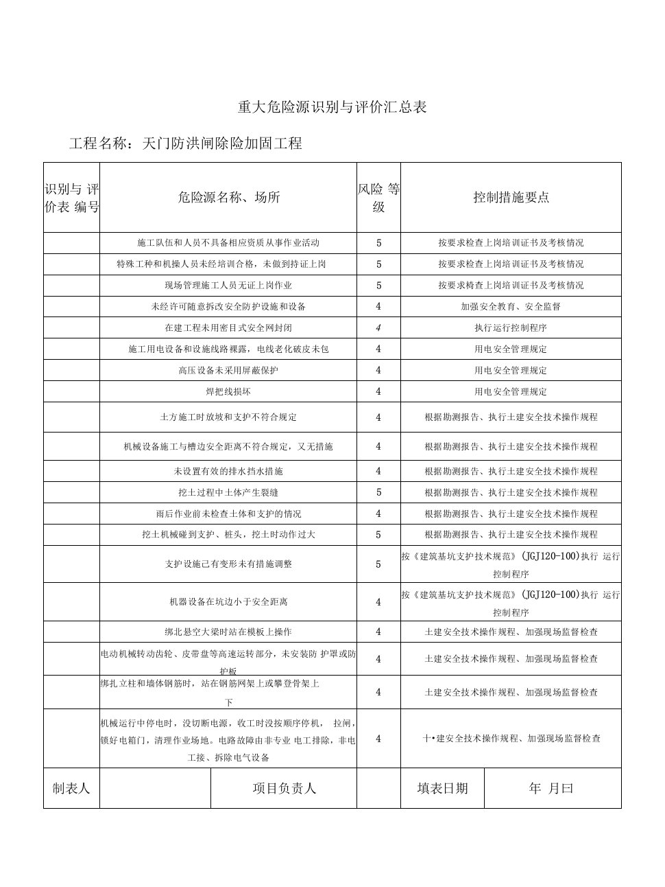 水利工程重大危险源识别与评价汇总表