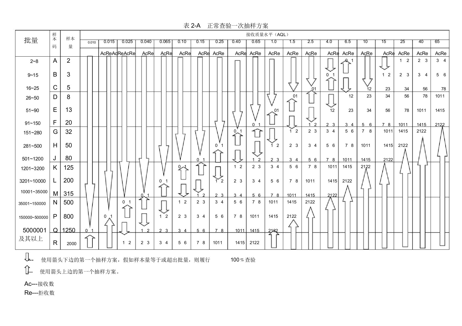 质量检验AQL表