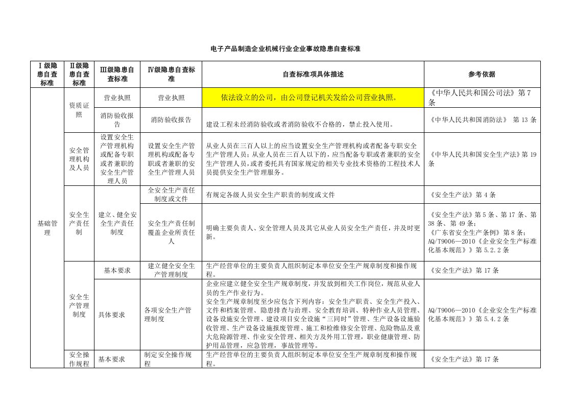 电子产品制造企业机械行业企业事故隐患自查标准