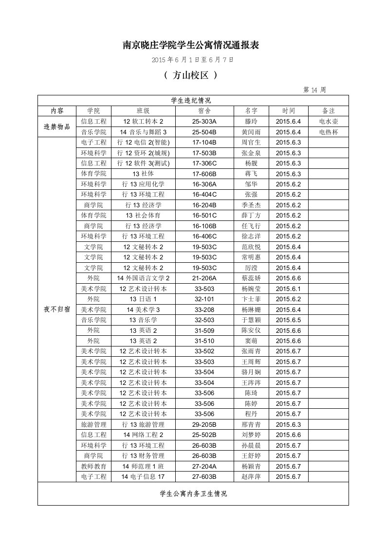 南京晓庄学院学生公寓情况通报表