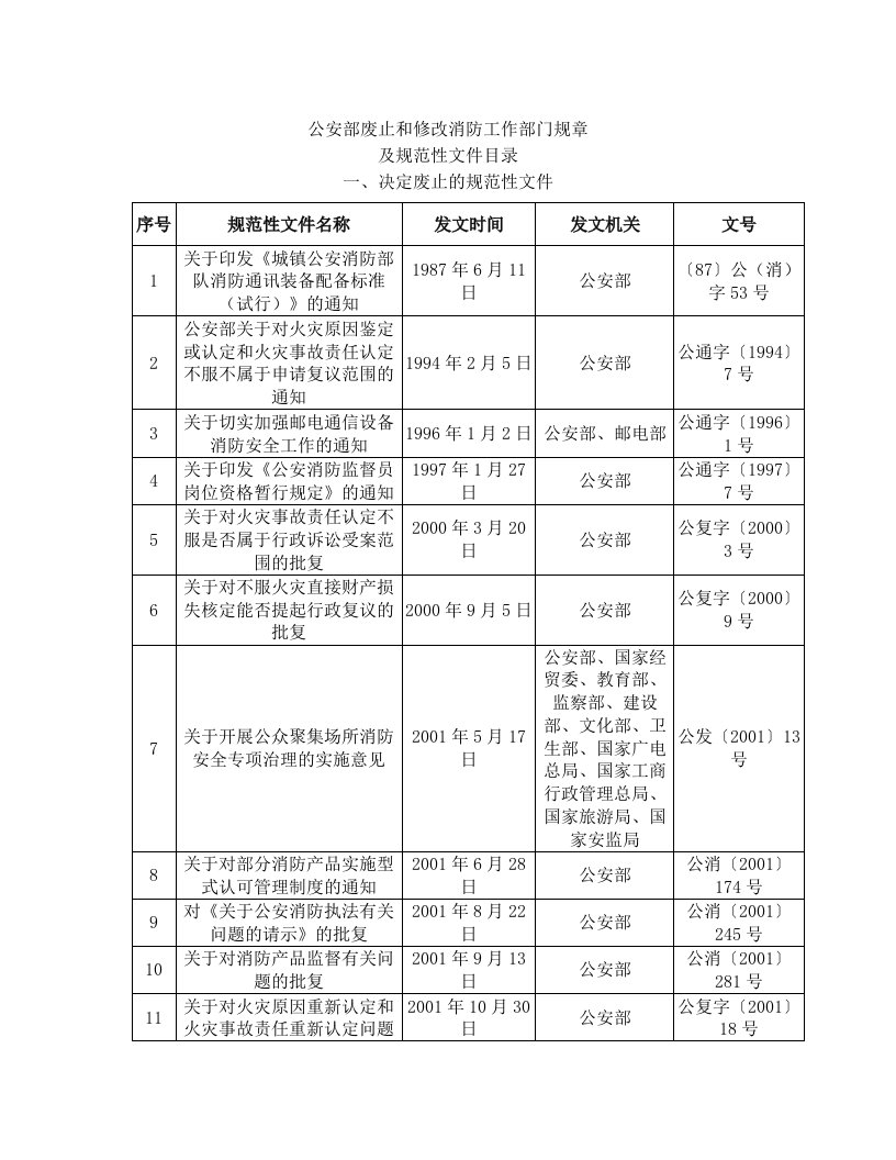 公安部废止和修改消防工作部门规章及规范性文件目录