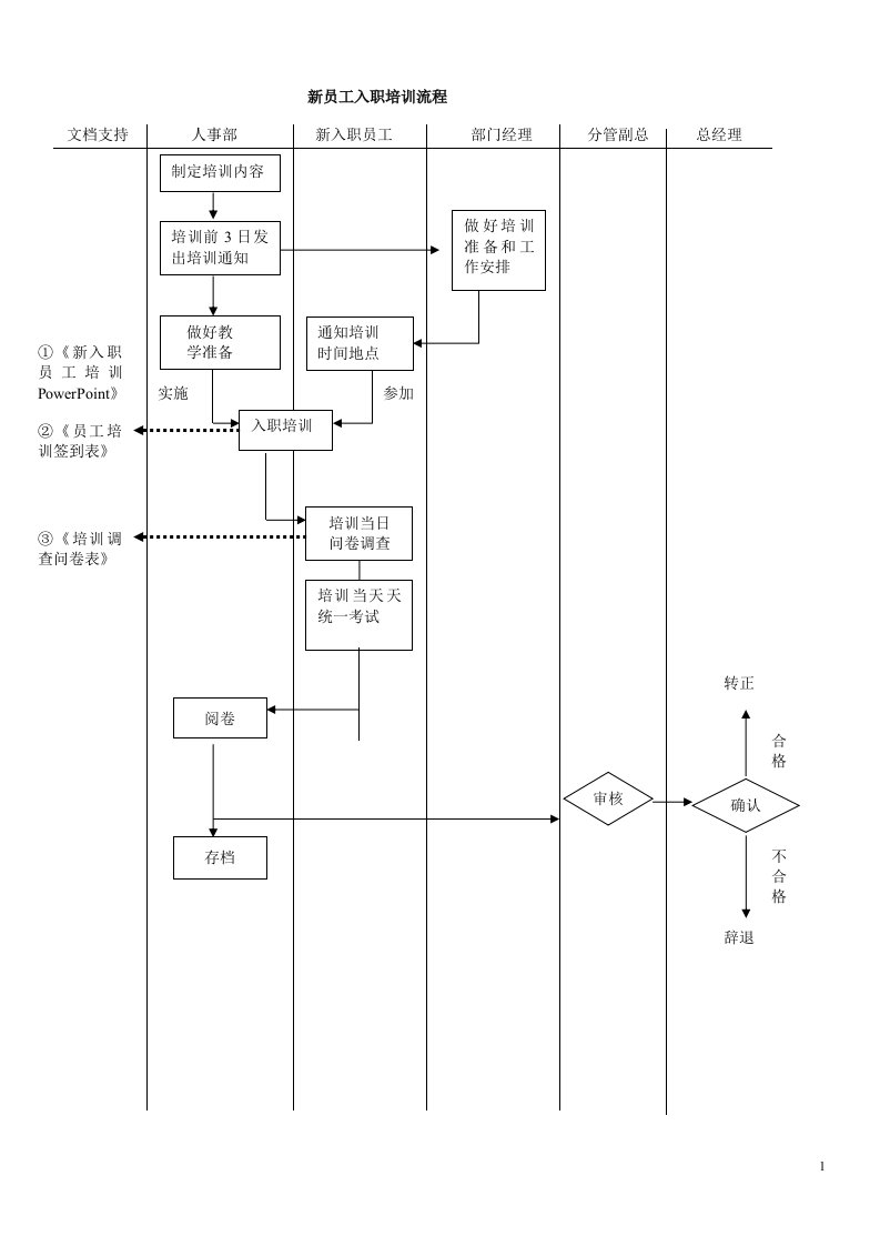 新员工的入职培训流程（让初学者一看就知道怎么做）