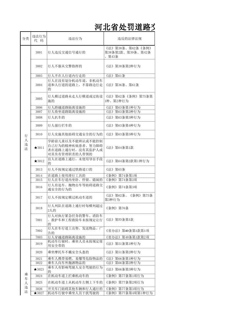 河北省道路交通违法行为处罚标准