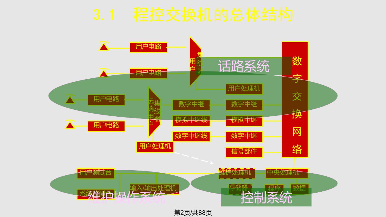 现代交换技术第章