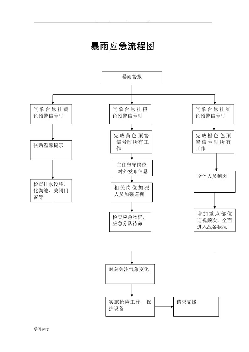 应急处置预案流程图