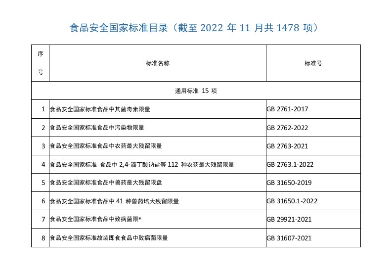 食品安全国家标准目录（截至2022年11月共1478项）