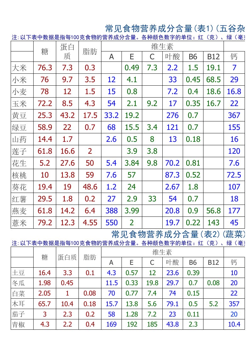 常见食物营养成分含量一览表(最新)